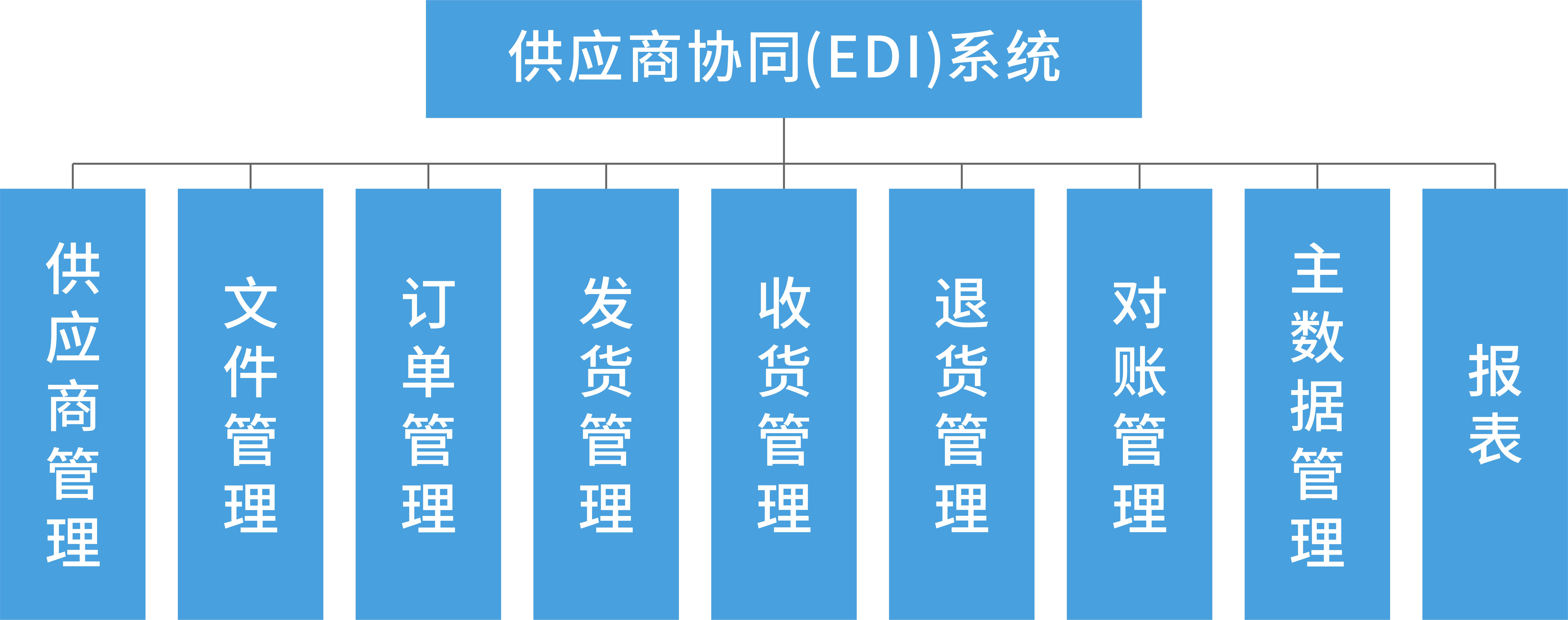 某电机厂-供应商协同(EDI)系统