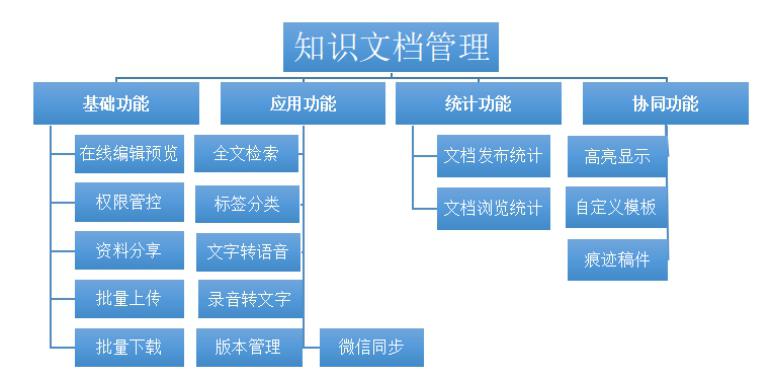 广州某区政府 - 知识管理系统