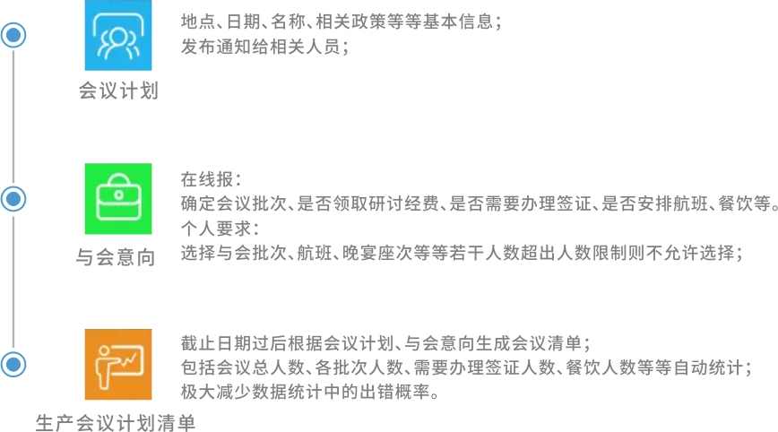 安利 - 海外营销会议管理系统