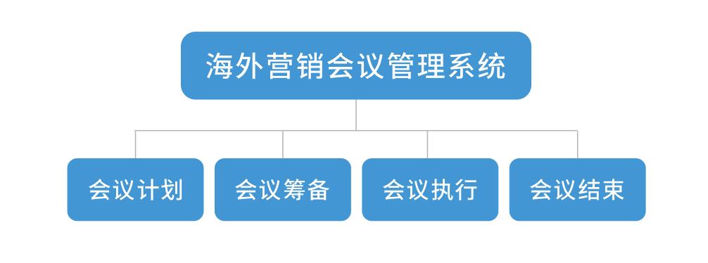 安利 - 海外营销会议管理系统