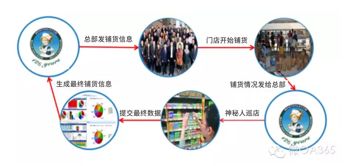 曼秀雷敦 - 巡店管理系统