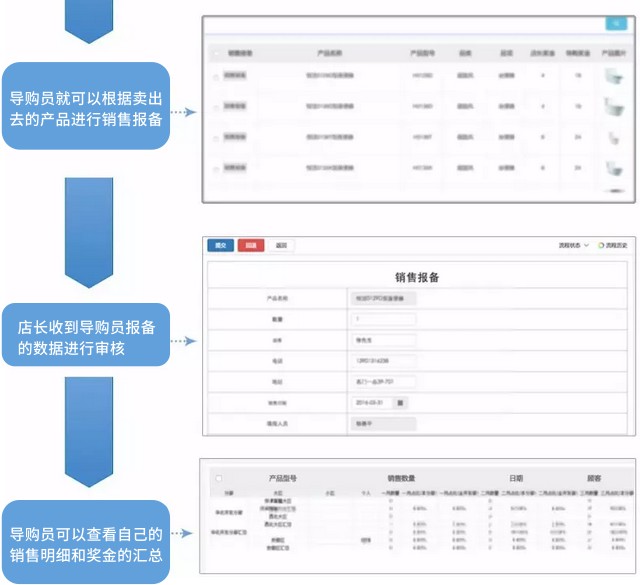 恒洁卫浴 - 重点产品奖励系统