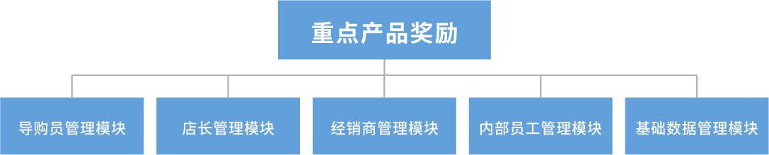 恒洁卫浴 - 重点产品奖励系统