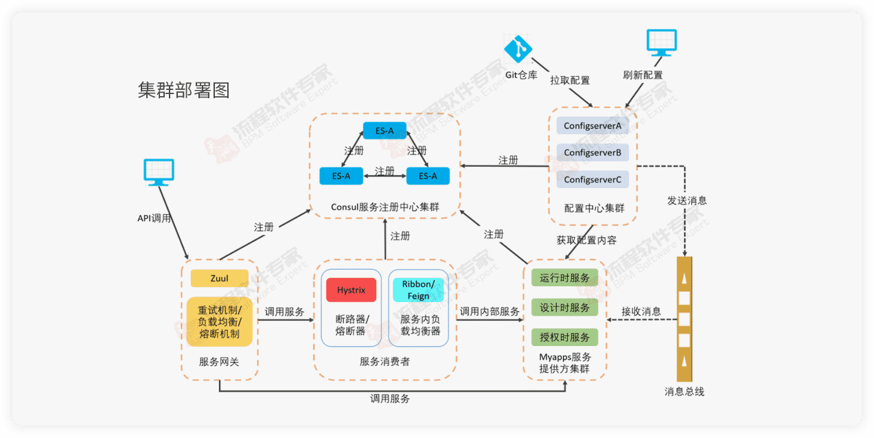 bpm集群部署图