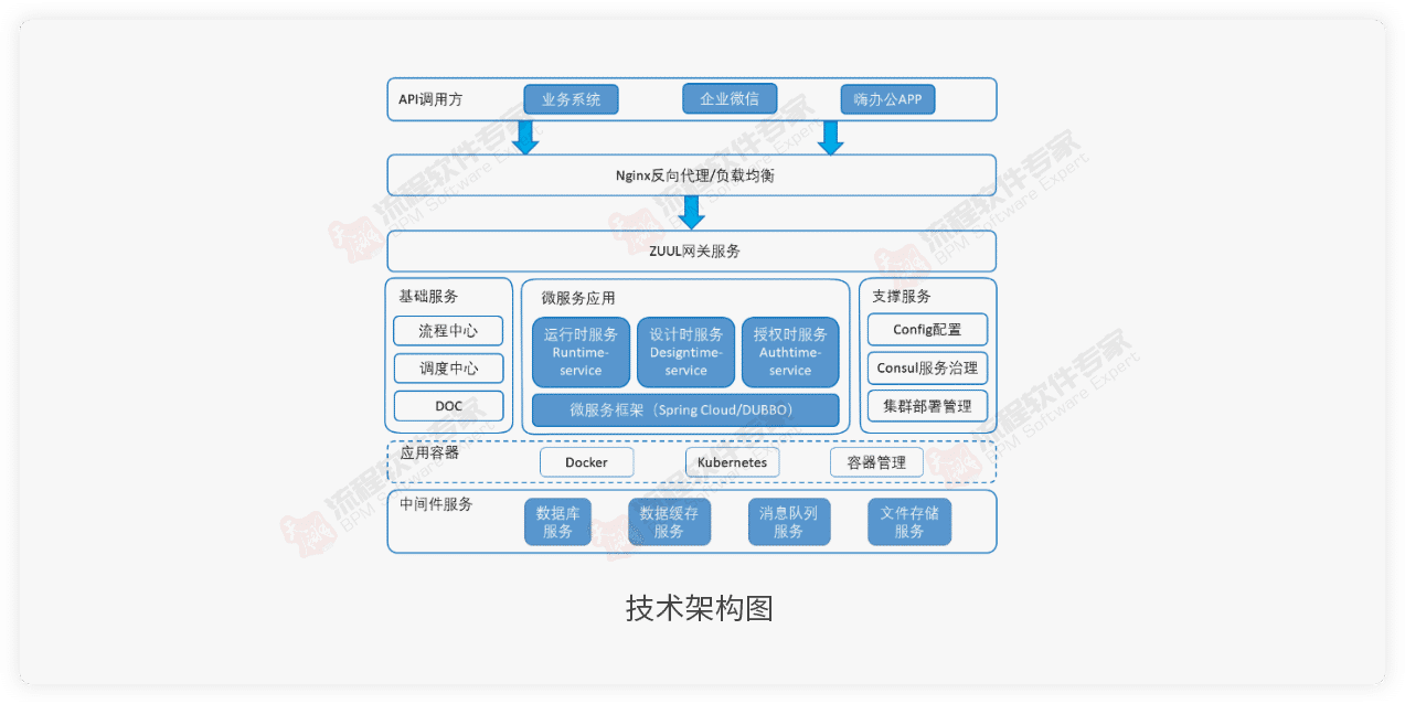 bpm技术架构图