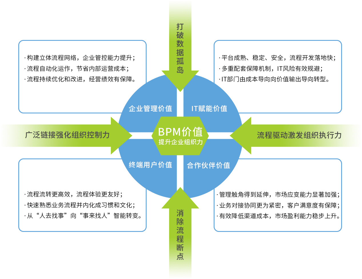 bpm流程管理软件
