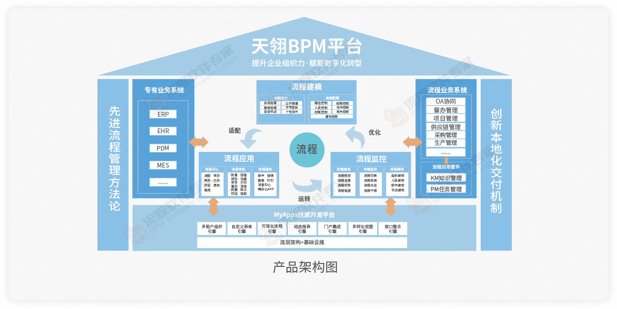 bpm产品架构图
