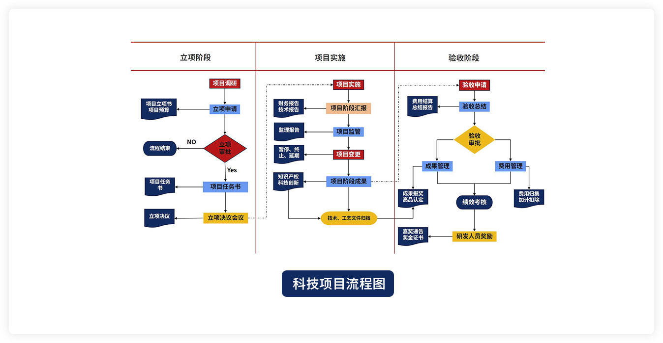 科技项目管理