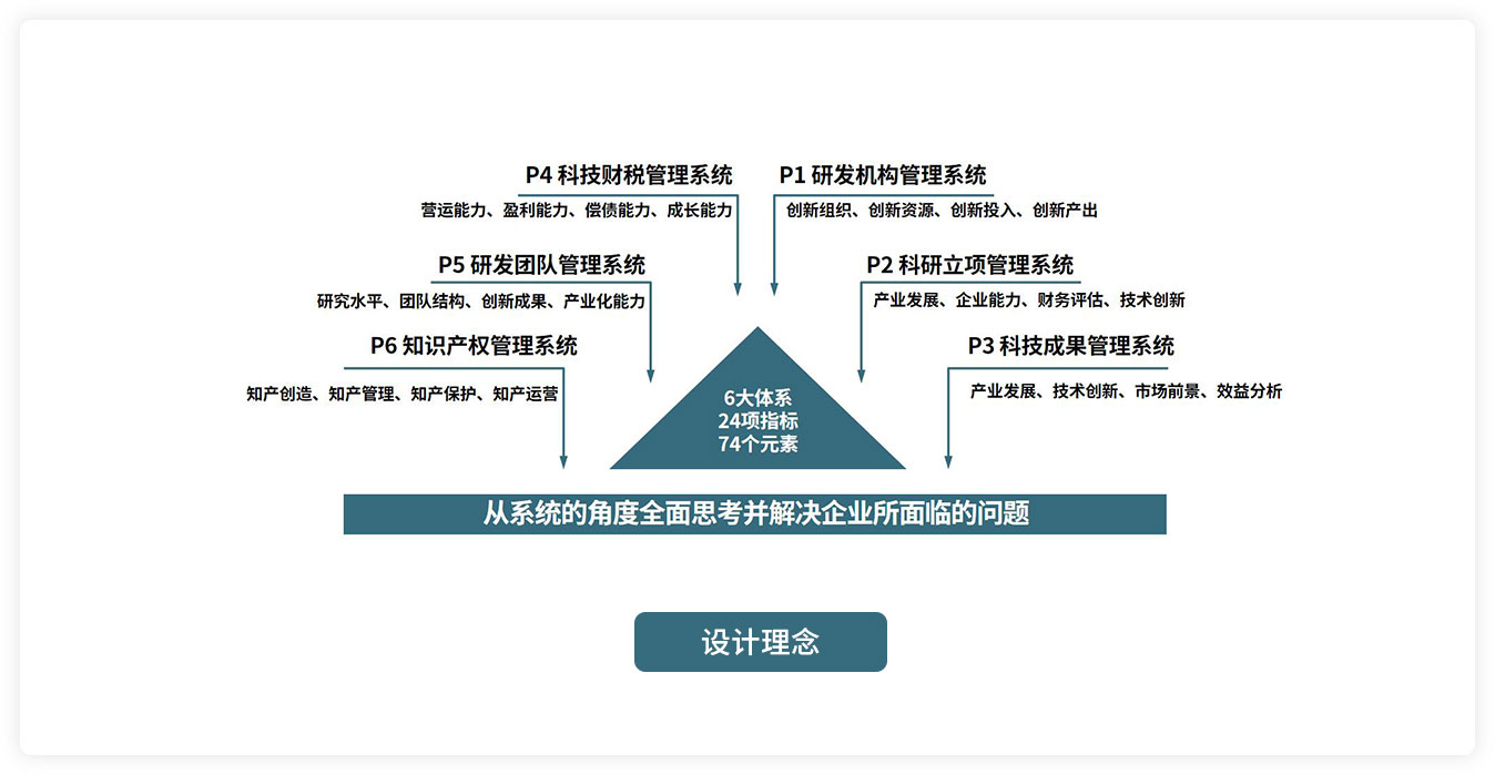 科技项目管理