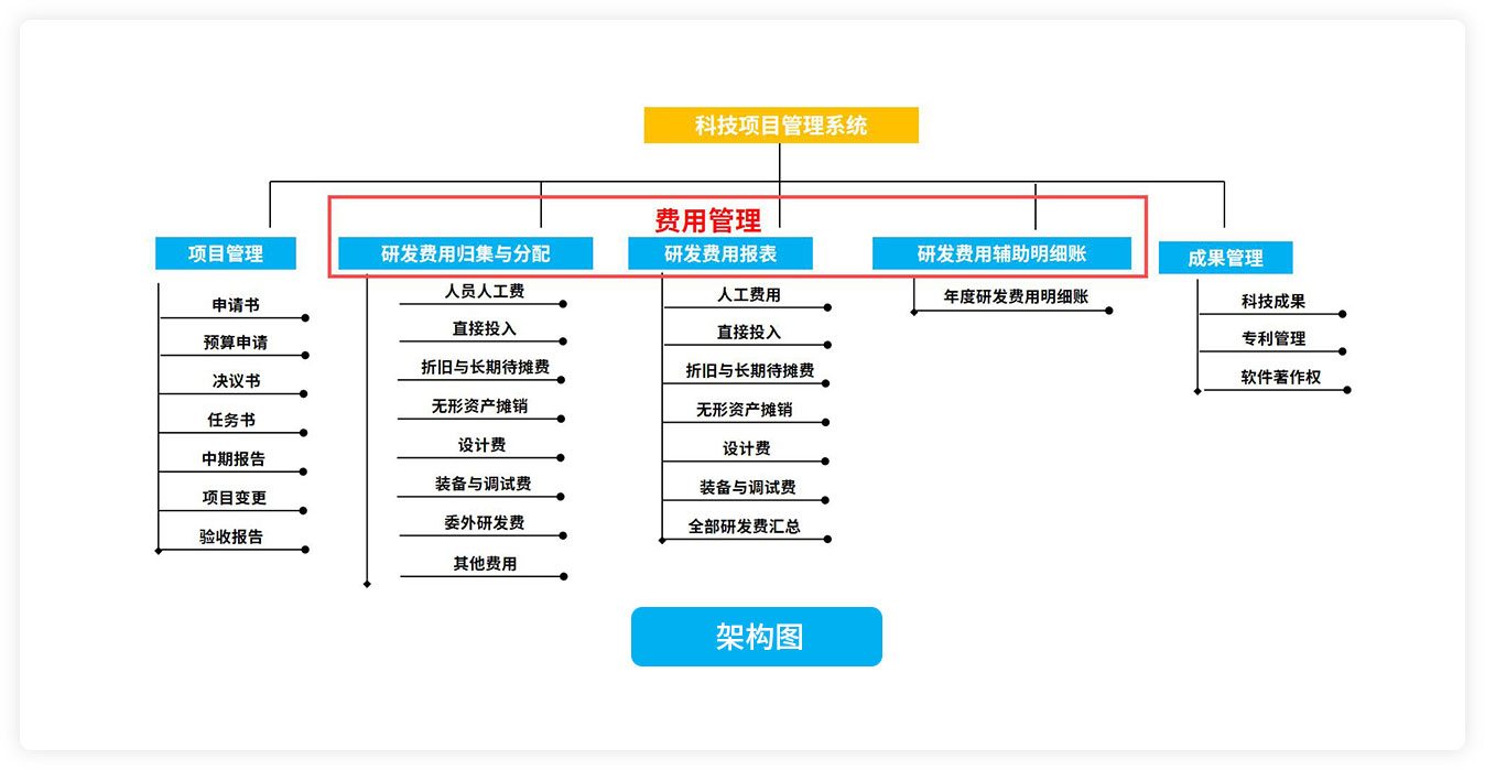 科技项目管理