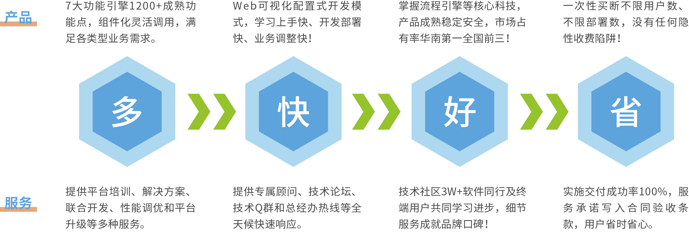 低代码开发平台