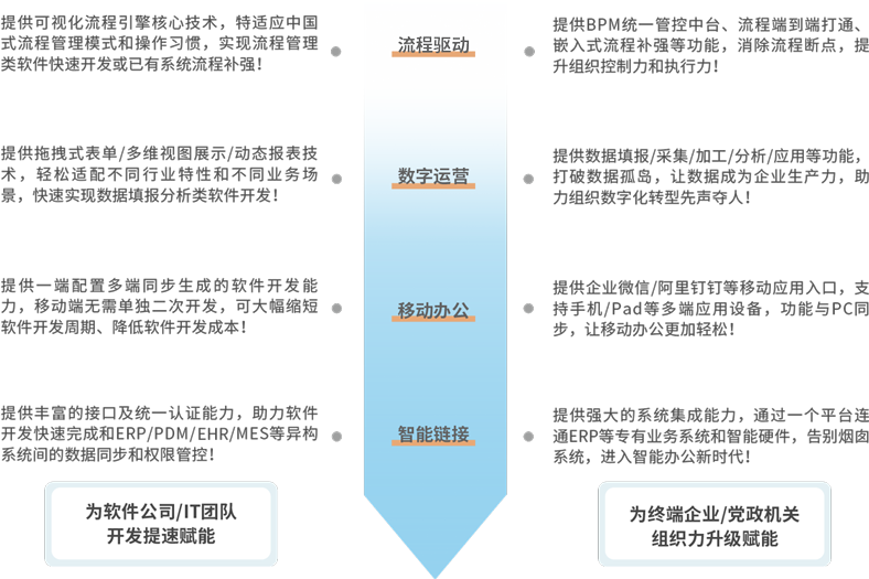 MyApps快速开发平台