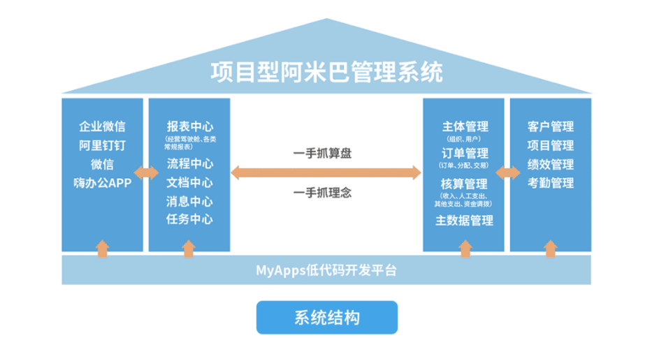 天翎MyApps平台案例分享—君和阿米巴管理系统
